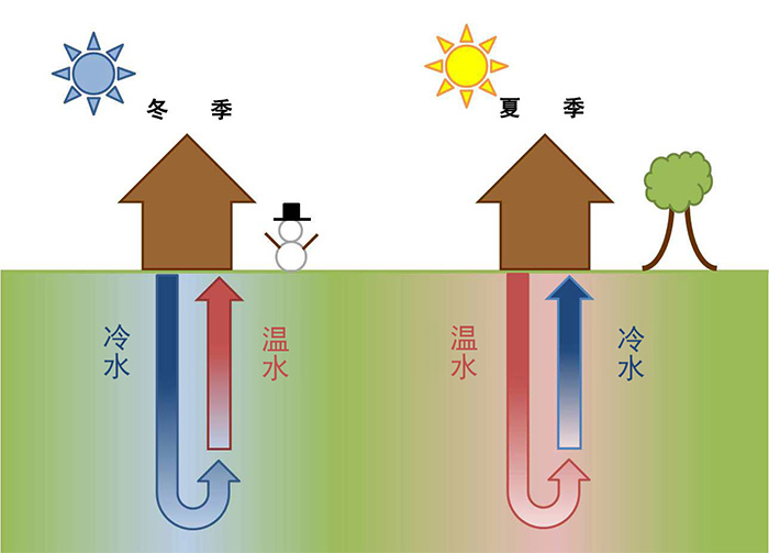 小型地源熱泵價(jià)格多少，很貴嗎？