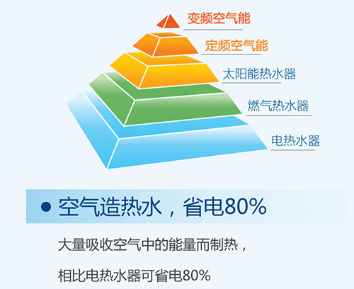 “煤改電”空氣能采暖機(jī)組起到的作用