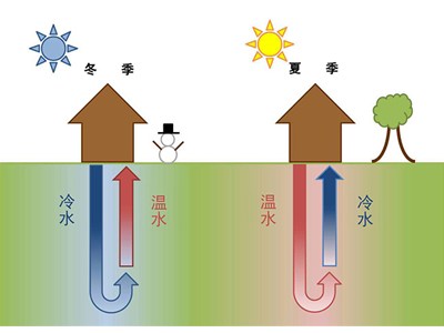 小型地源熱泵價格多少，很貴嗎？