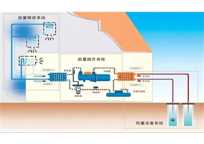 水源熱泵中央空調(diào)的原理及優(yōu)勢介紹